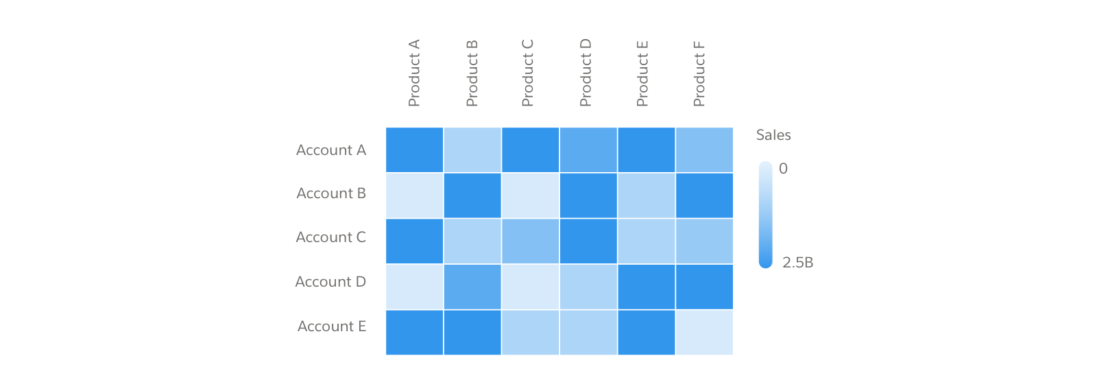 A Heatmap displaying Sales by Account and Product